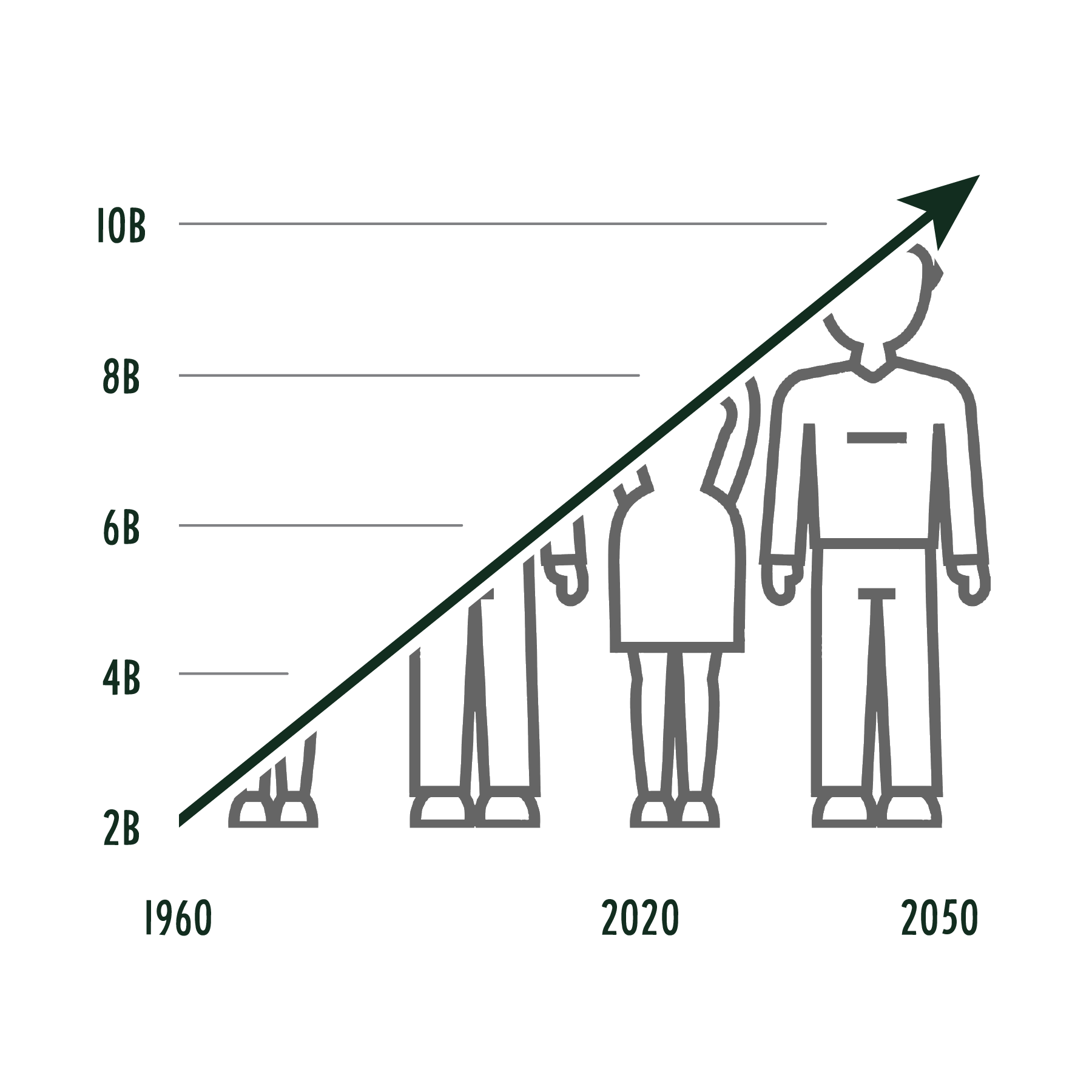 Graph showing world population of 10 billion people in 2050.